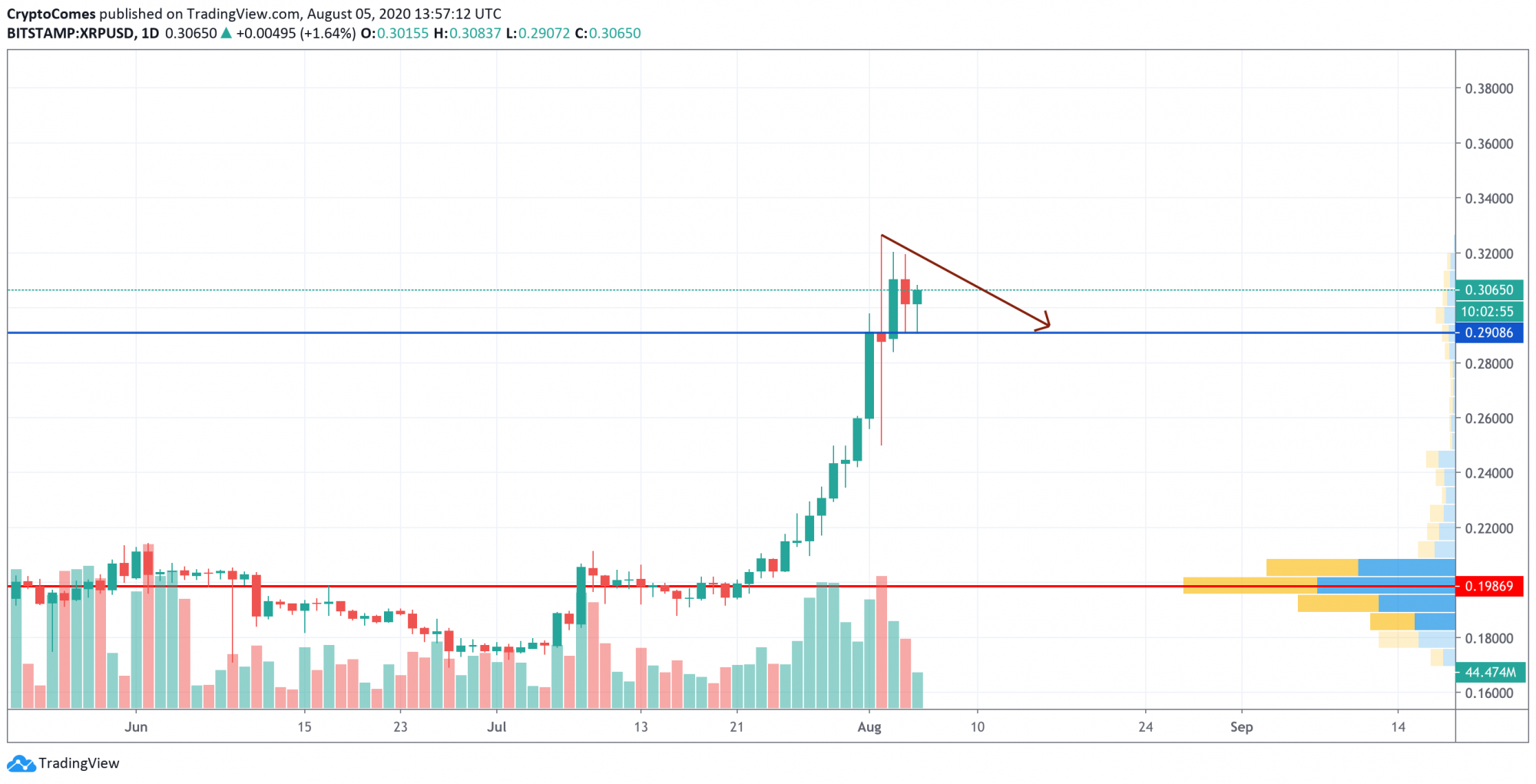 Can Xrp Reach 1000 Usd Will Xrp Reach 500 By End Of 2025? Ripple